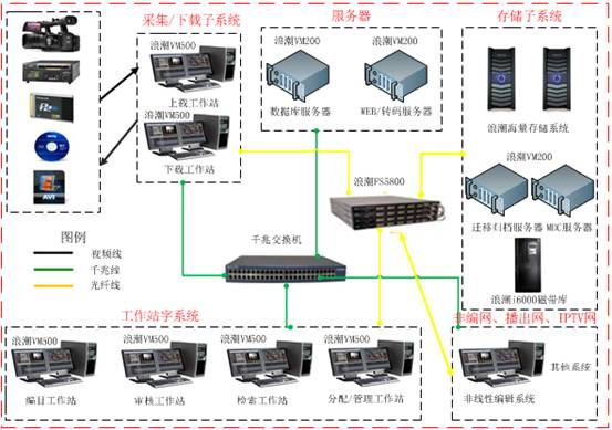 如何打造安全高效的广电媒资管理系统？