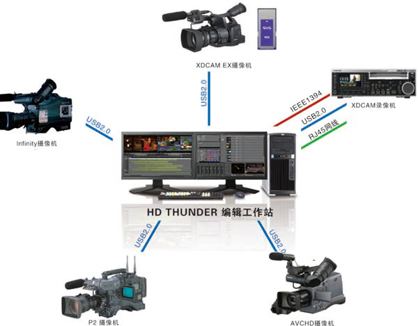 EDIUS HD THUNDER非线性编辑系统