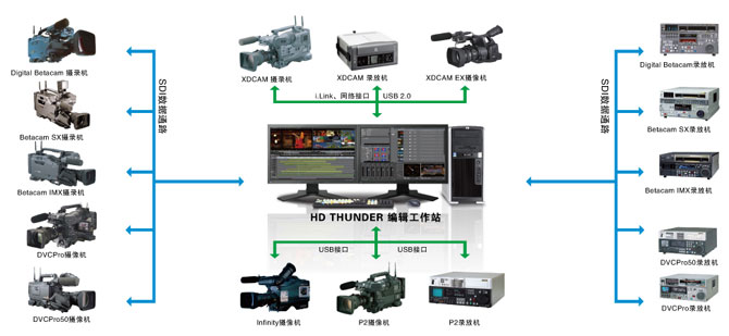 EDIUS HD THUNDER非线性编辑系统