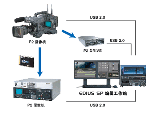 EDIUS SP带HD选件非线性编辑系统