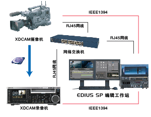 EDIUS SP带HD选件非线性编辑系统